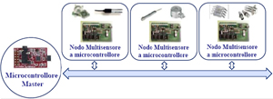 Sistemi elettronici a bus